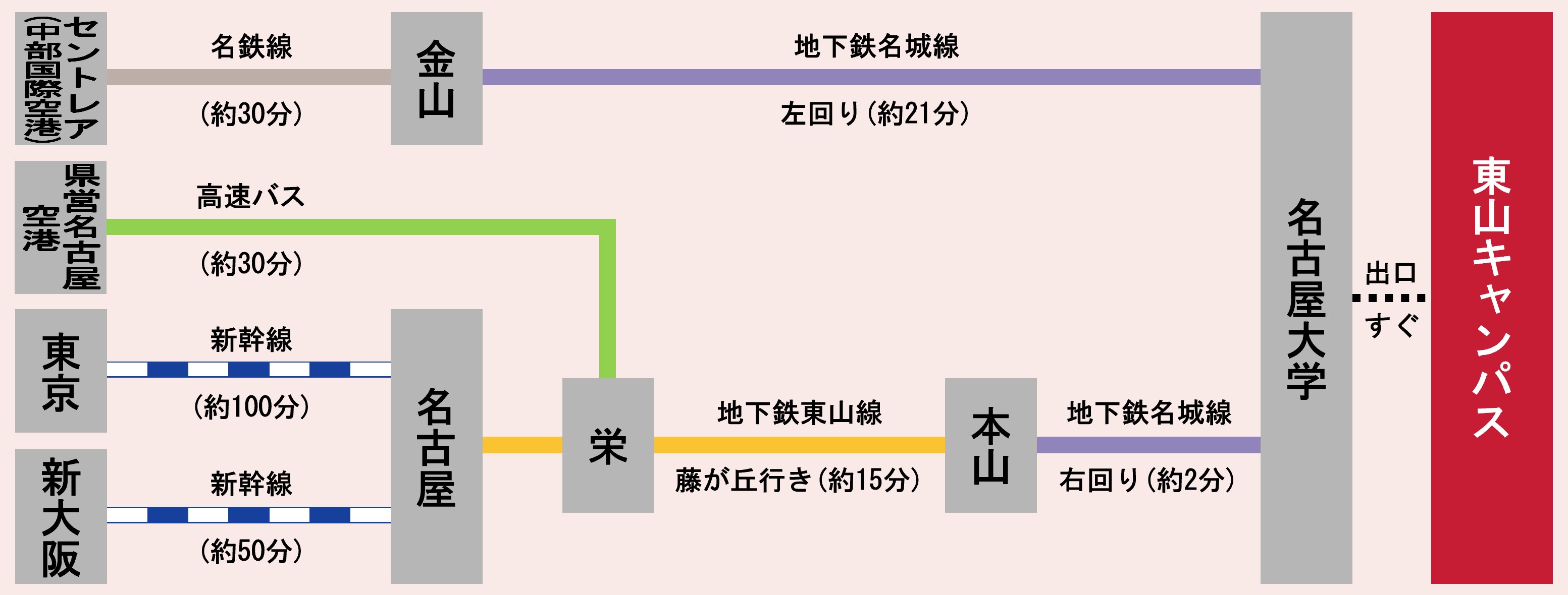 名古屋大学へのアクセス図